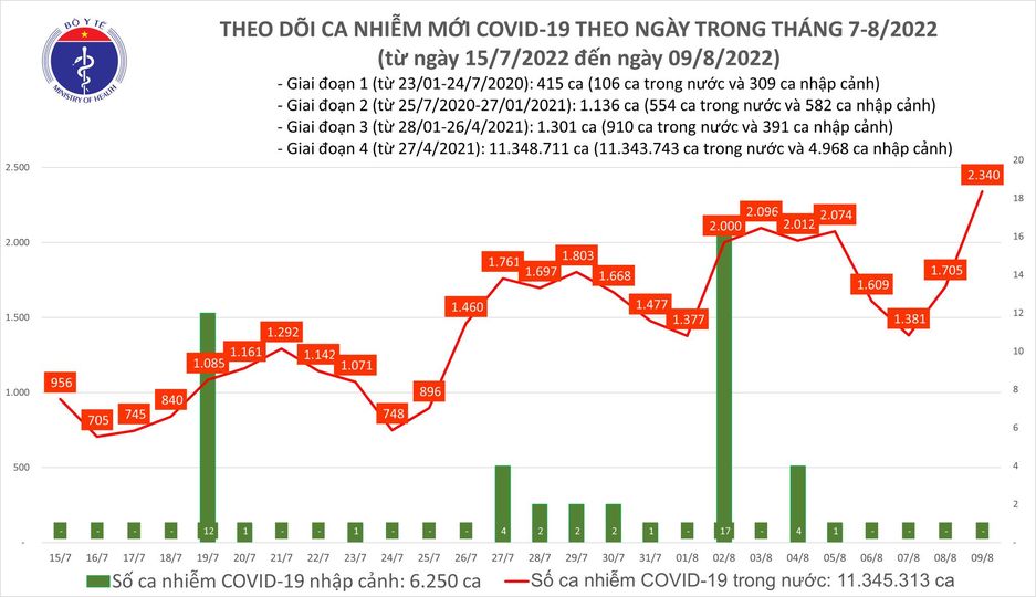 Ngày 09/8, số mắc Covid-19 tăng vọt lên 2.340 ca